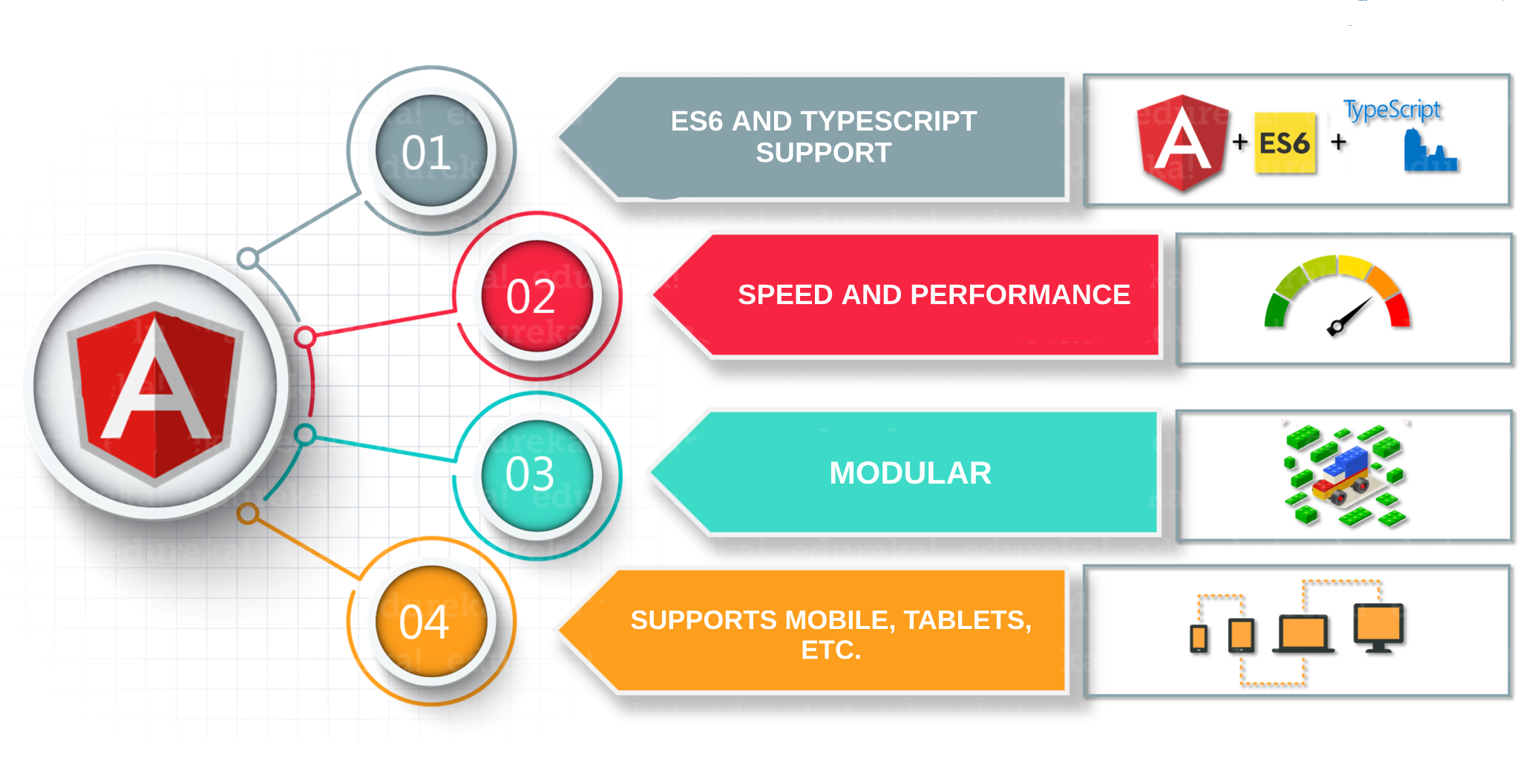 Benefits of Angular development